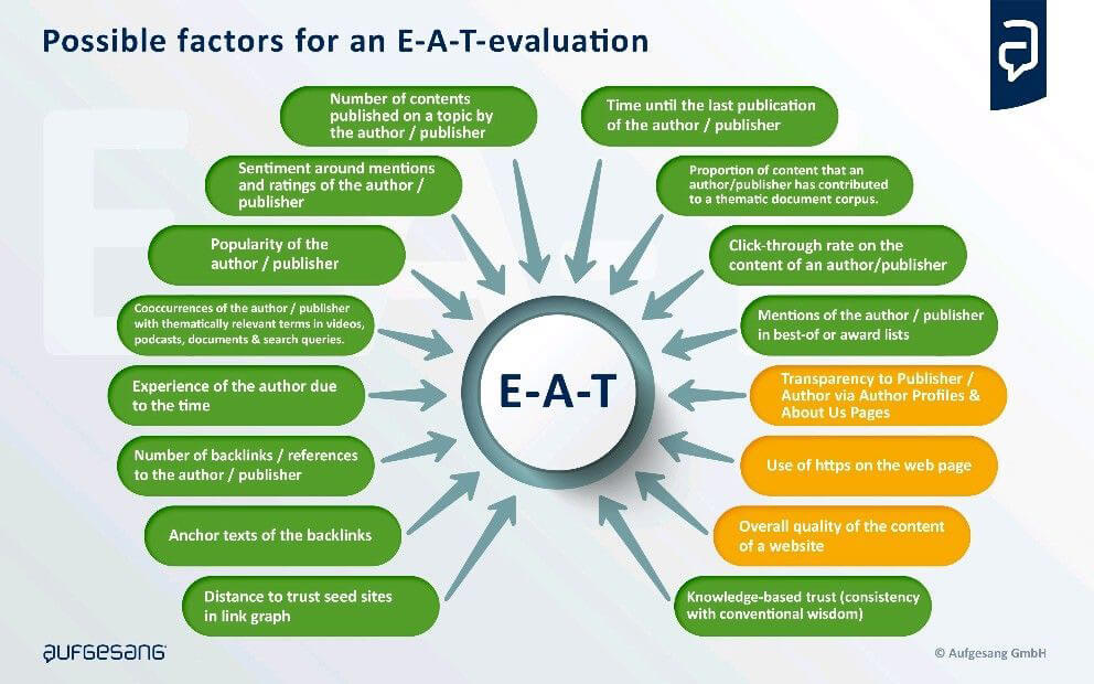 Posibles factores E-A-T evaluación